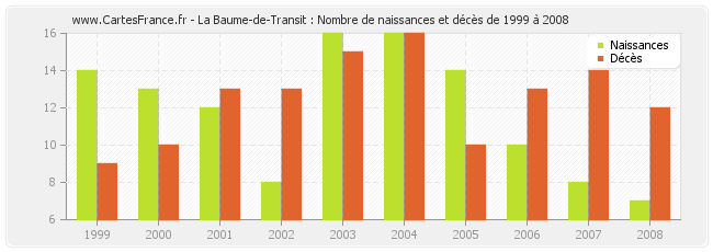 La Baume-de-Transit : Nombre de naissances et décès de 1999 à 2008